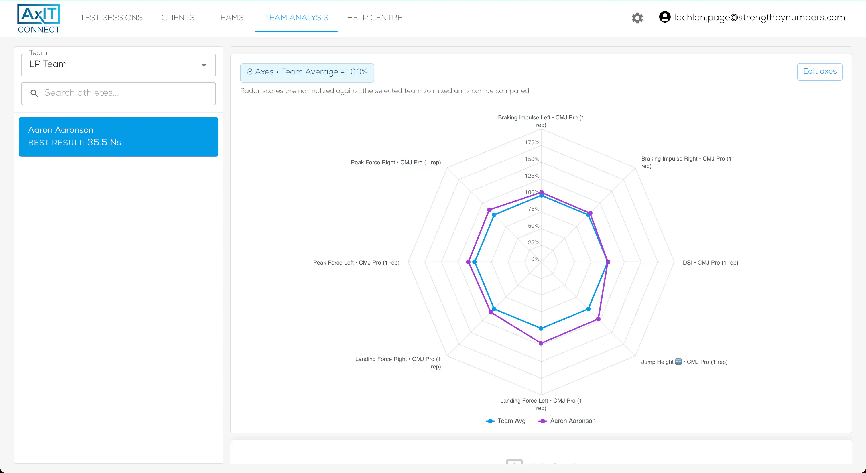 AxIT Connect dashboard overview for timing gate testing